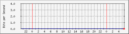 localhost_2 Traffic Graph